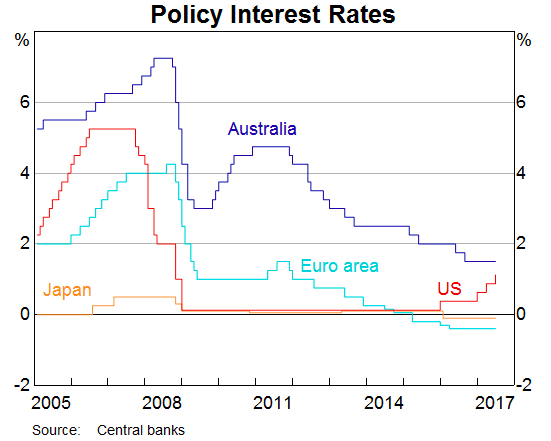 #interest Rate