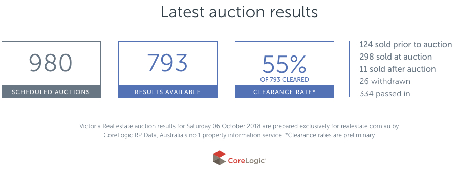 #auction Results