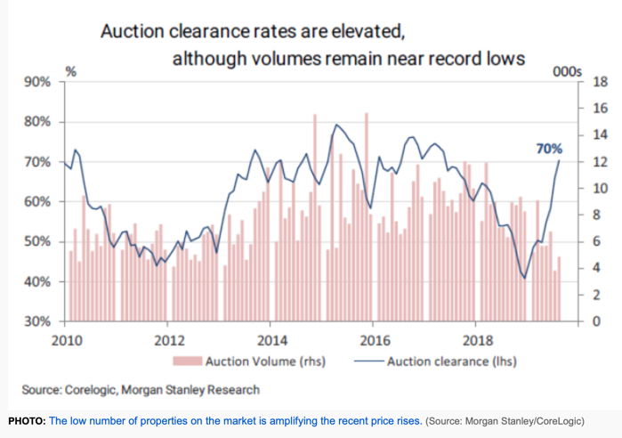 #auction Chart Sep 19