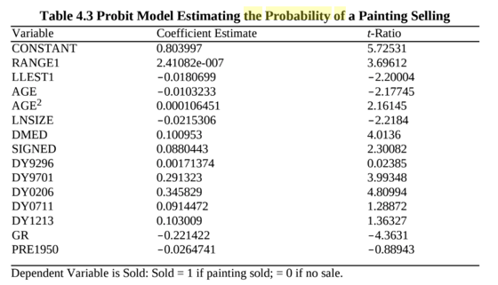 #painting Sale Probability