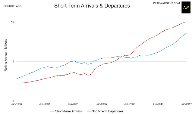 Short Term Arrivals