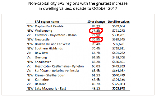 Wollongong Growth 1