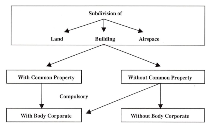 Subdivisionchart