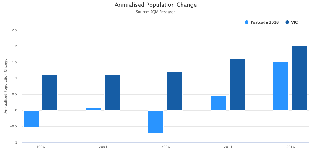 Population Change Altona