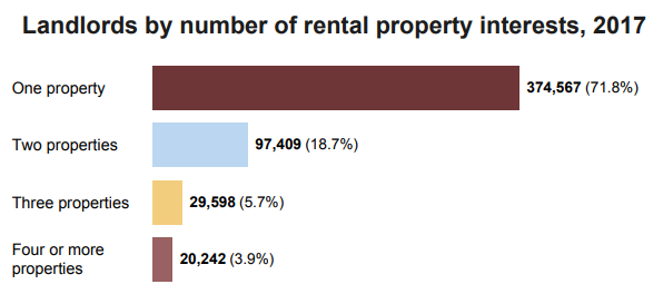 Landlord Property Numbers