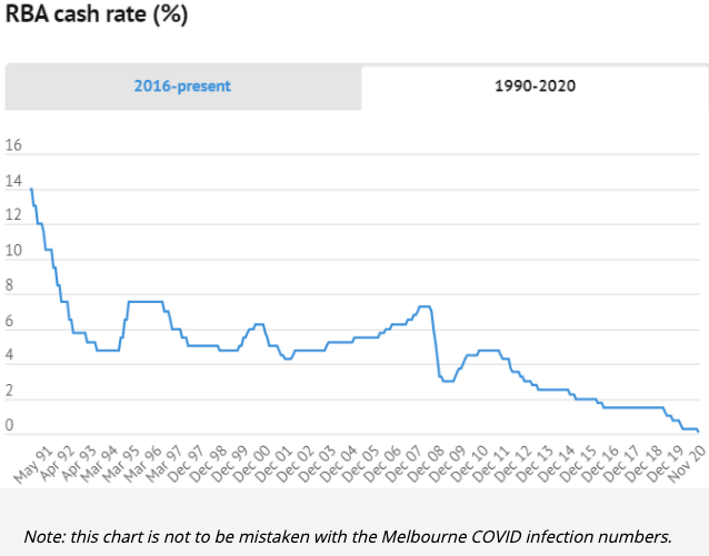 Cashrate