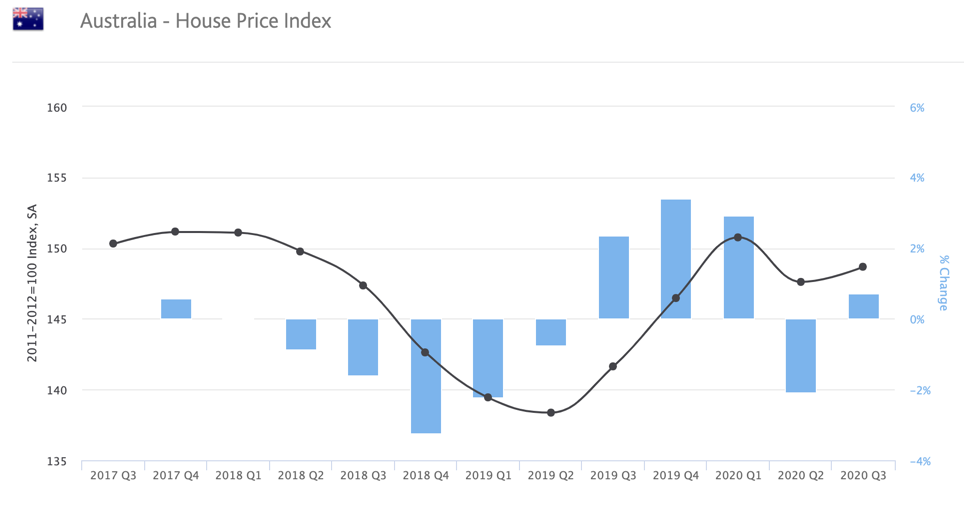 House Price Index ABS