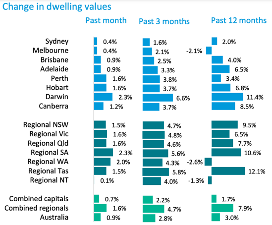 Change In Dwelling Values Jan 31