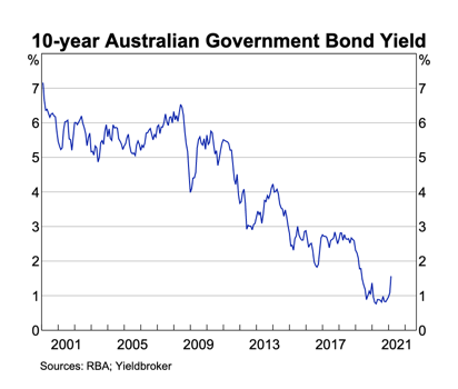 10 Year Bond Yield