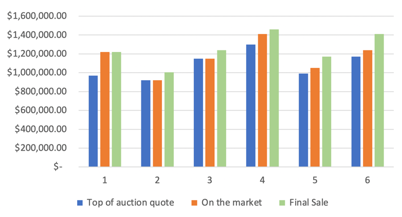 Auction Chart