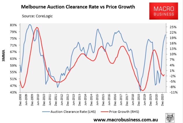 Auction Clearance Rates Vs Growth