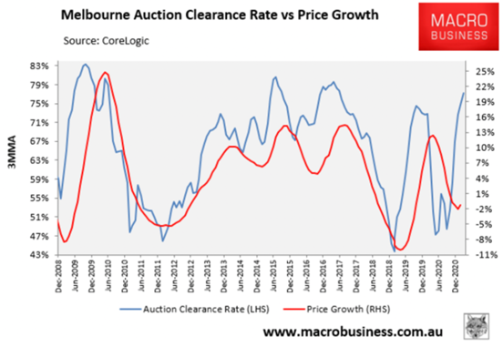 Auction Clearance Rates