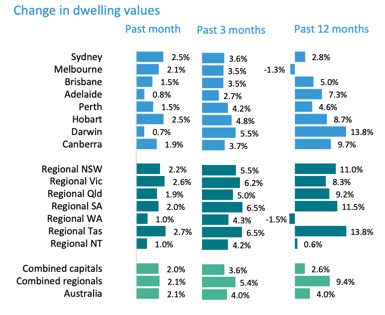 Regional Growth March 1