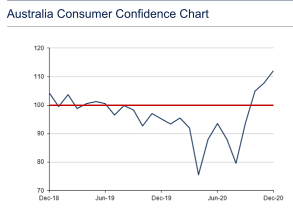 Consumer Sentiment 2021