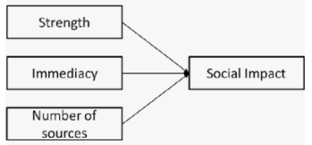 Social Impact Theory