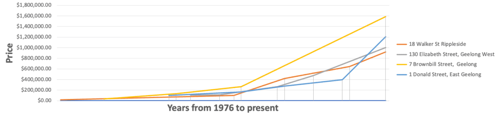 A look at Geelong's stellar growth historical sales analysis  Cate