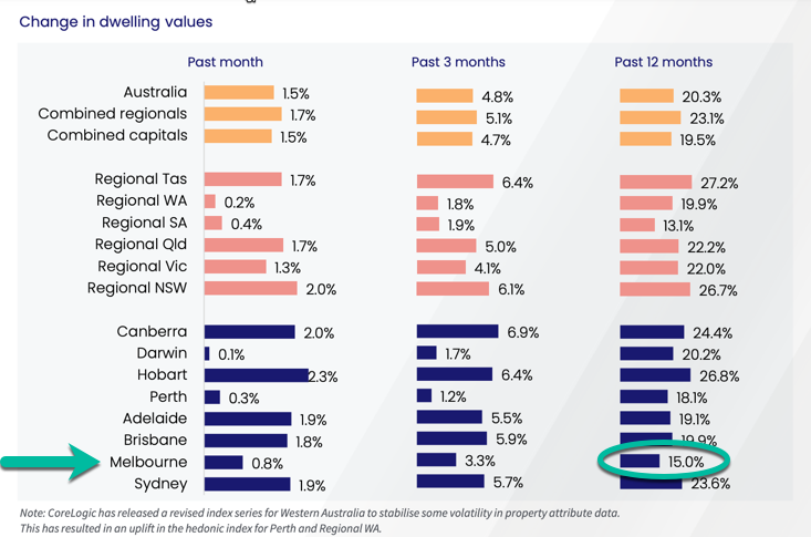 Melb Growth Sep