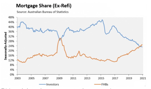 Investment Oo Debt