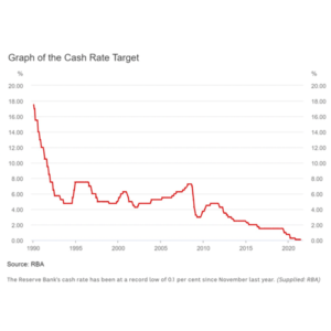 Cash Rate