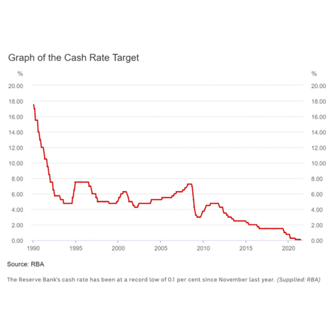 Cash Rate