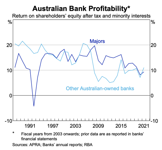 Aussie Bank Profitability