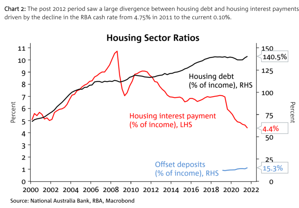 Household Debt And Repayments