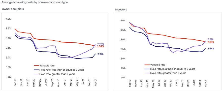 Mortgage Rates Oo And Invo 2022