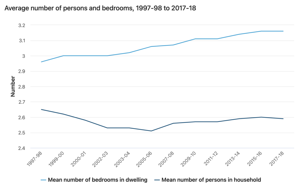 Bedroom Count