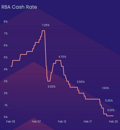 Cash Rate 2022