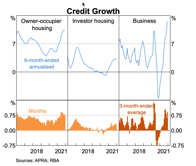 Credit Growth 2022