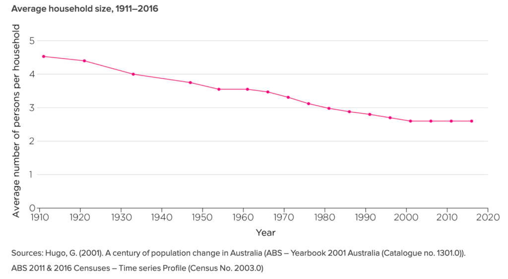 Household Size Since 1910