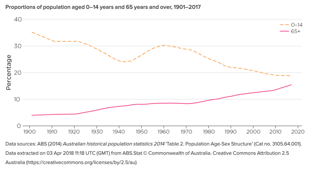 Young Vs Old