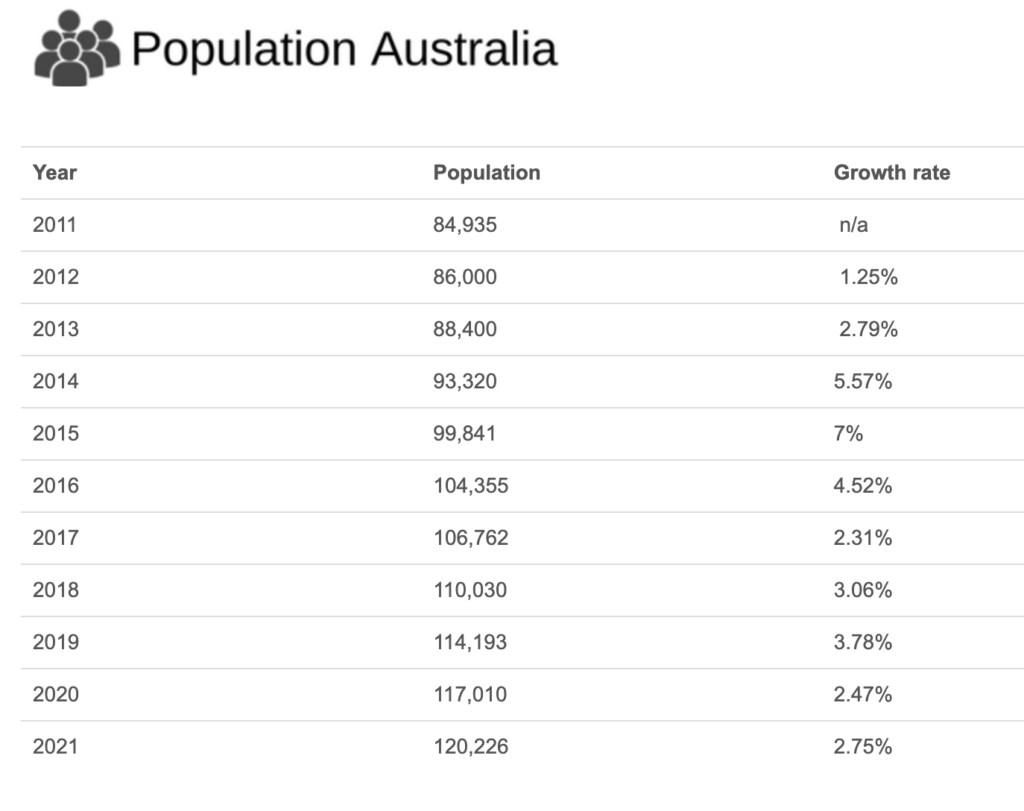 Ballarat Population