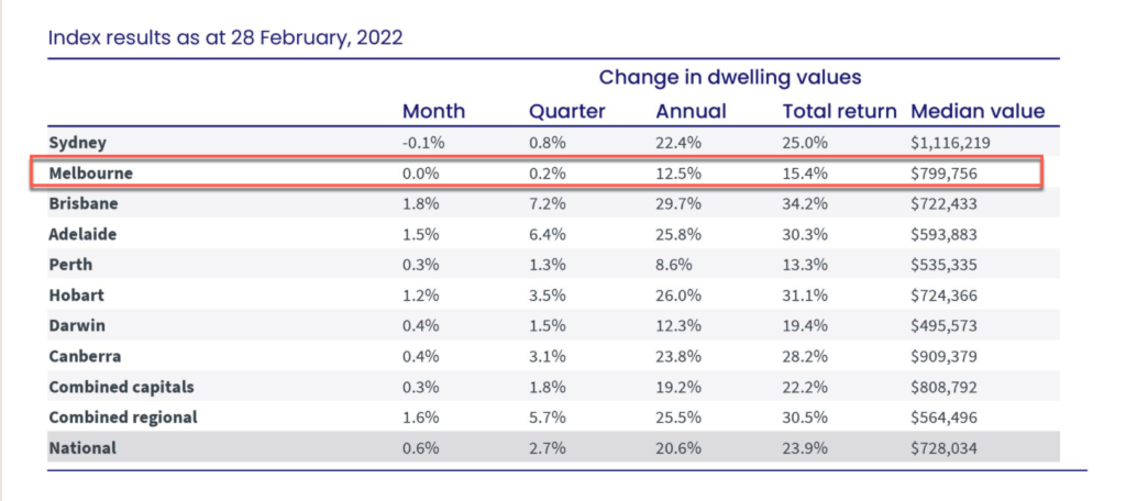 Melbourne Growth