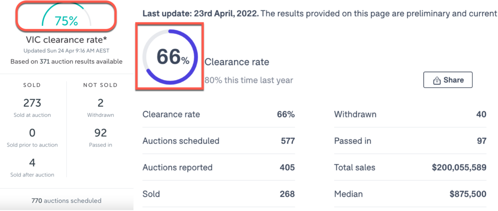 Auction Clearance Rates