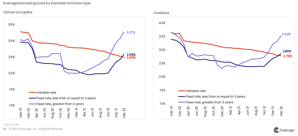 Fixed Rates Vs Variable Investors