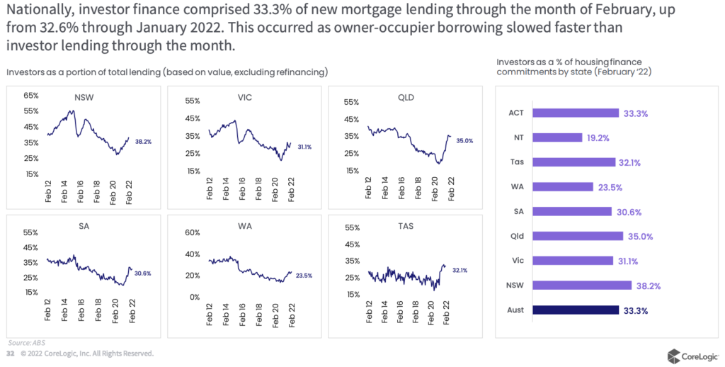 Investor Lending By State