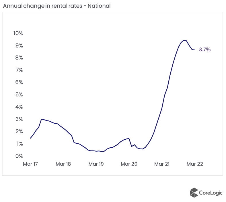 National Rental Change