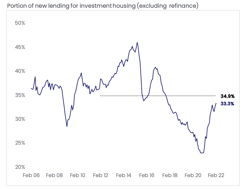 Proportion Of Investor Lending