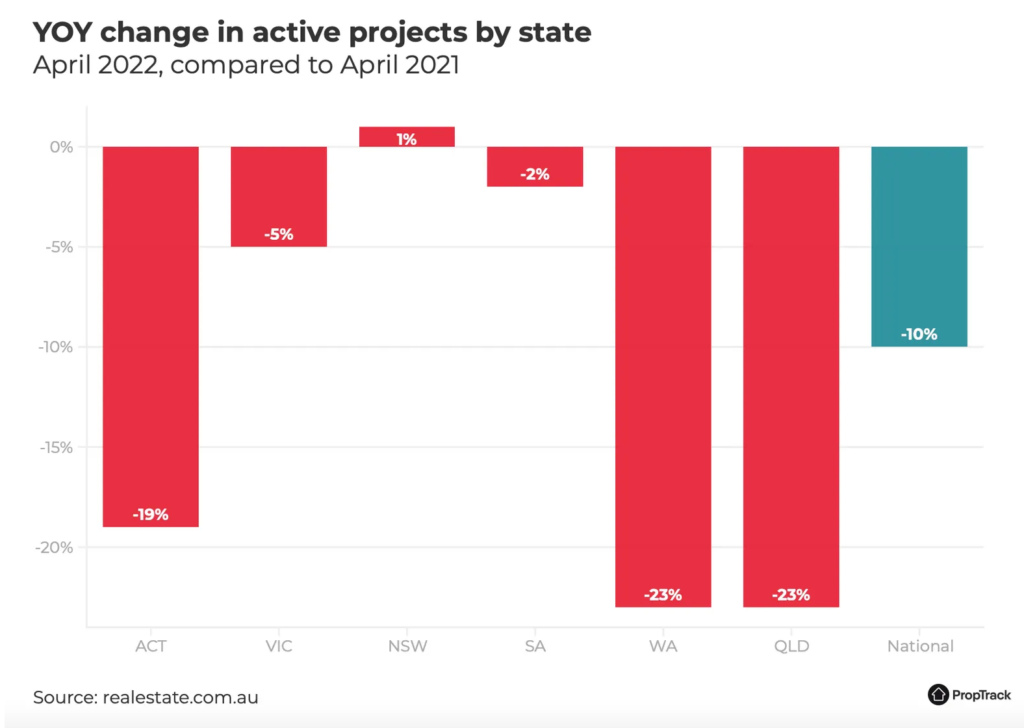 Active Projects By State