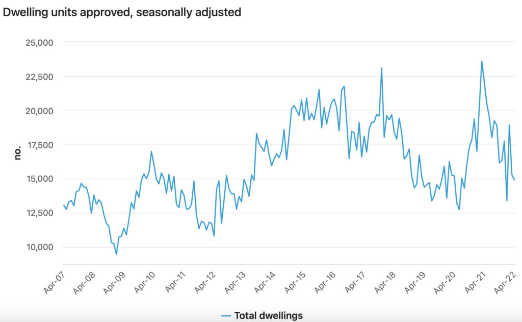 Dwelling Approvals