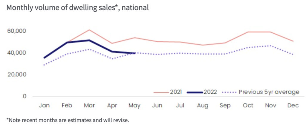 Dwelling Sales