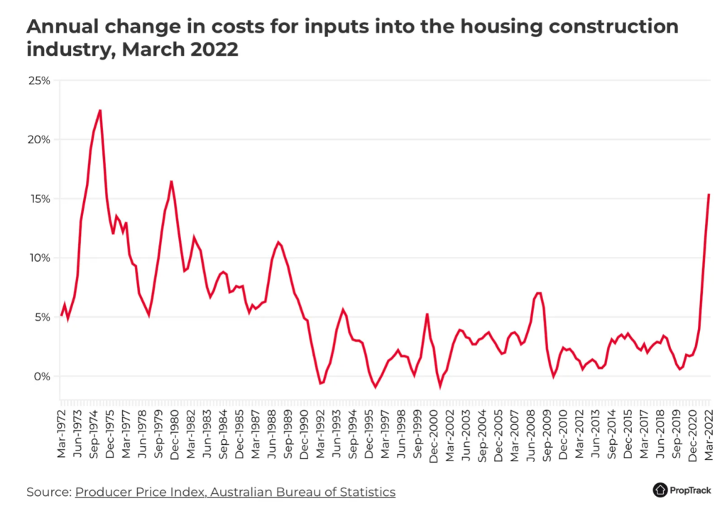 Housing Construction Costs