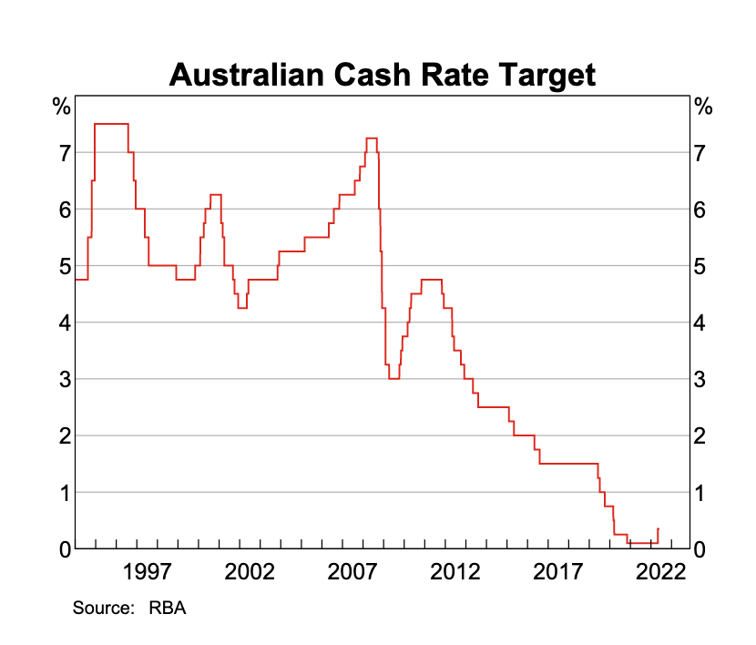 Cash Rate