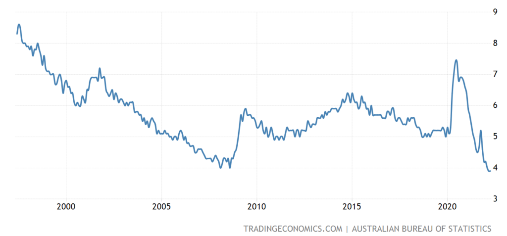 Unemployment Rate