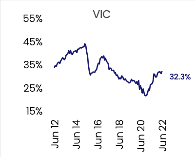 Vic Investor Numbers