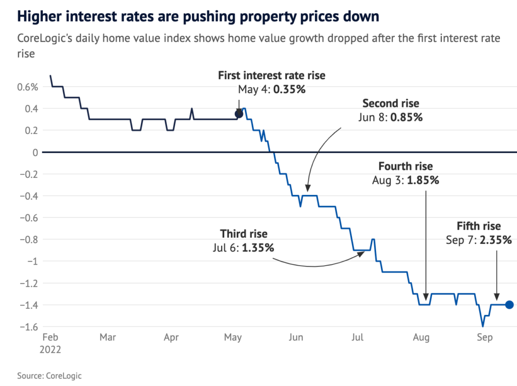 Home Value Index