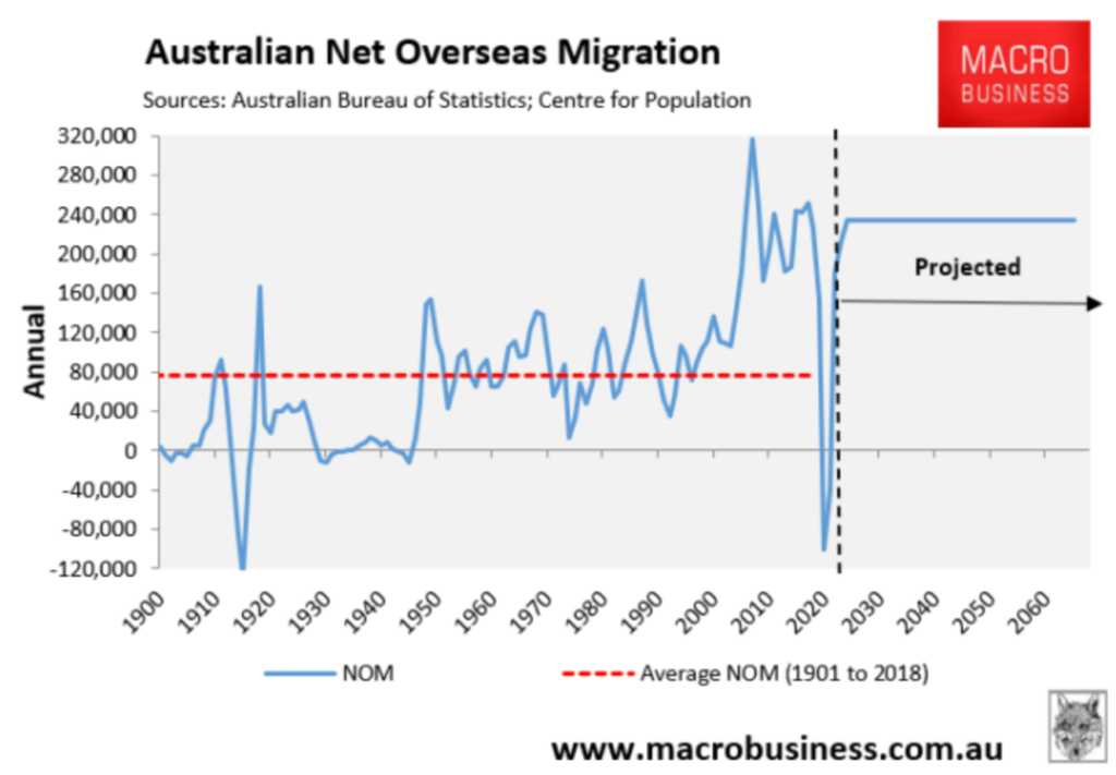 Net Overseas Migration