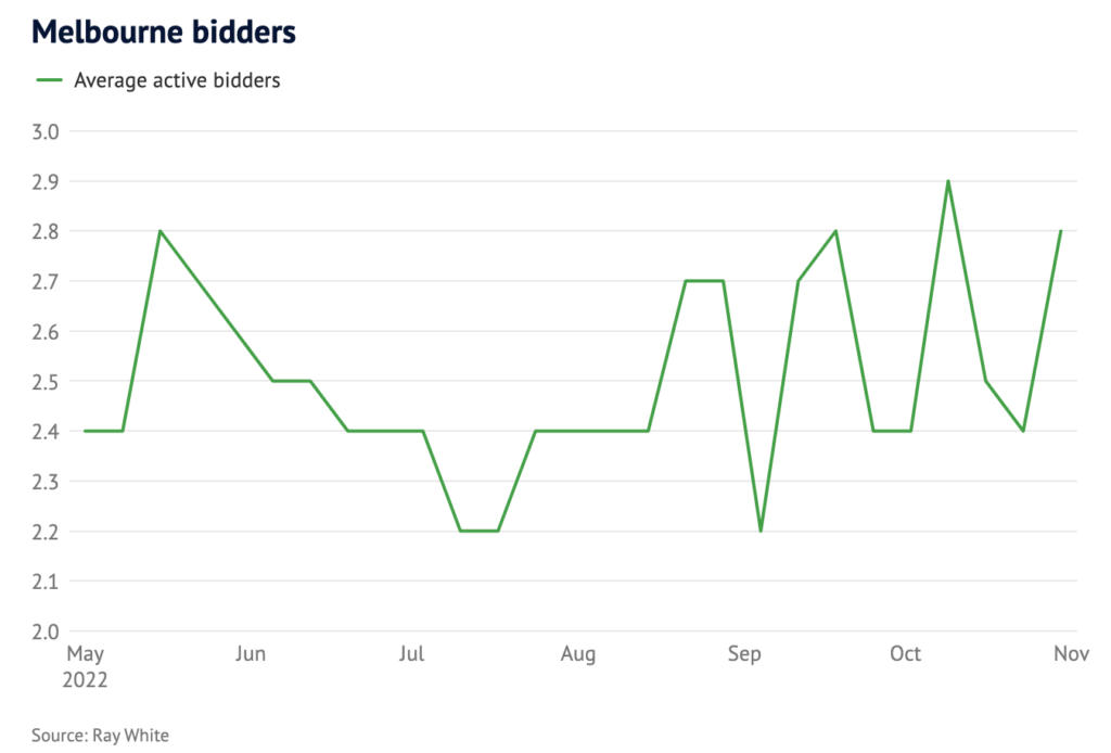 Melbourne Bidders