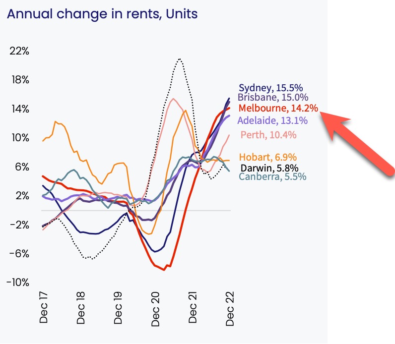 Change In Rents